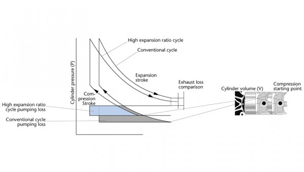 atkinson cycle prius Ο θερμοδυναμικός κύκλος Atkinson της προηγούμενης γενιάς Toyota Prius. Γενικότερα, ο εν λόγω κύκλος ταιριάζει γάντι στα υβριδικά.