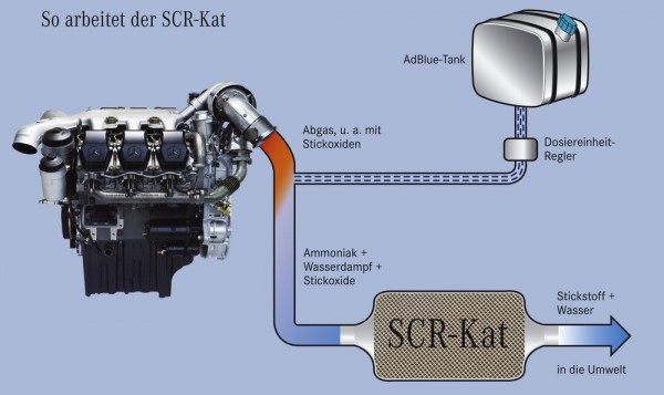 mercedes-scr H Mercedes-Benz εφαρμόζει εδώ και χρόνια την τεχνολογία SCR στα φορτηγά βαρέως τύπου ενώ τα τελευταία δύο χρόνια έχει περάσει την εν λόγω τεχνολογία σε αρκετά πολυτελή επιβατικά μοντέλα της. Η ML ήταν το πρώτο...