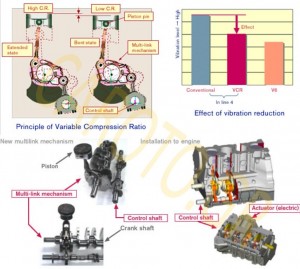 Στον VCR της Nissan ένα μοχλικό σύστημα μεταβάλει την σχετική θέση των εμβόλων με σταθερή την διαδρομή τους