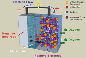 lithium-air-battery-image-01