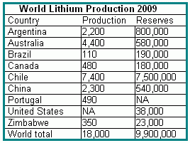 lithium-production-2009 lithium-production-2009