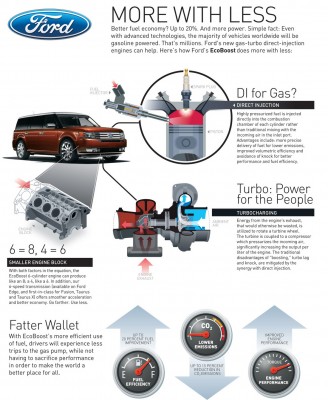 How Ford's EcoBoost Technology Works