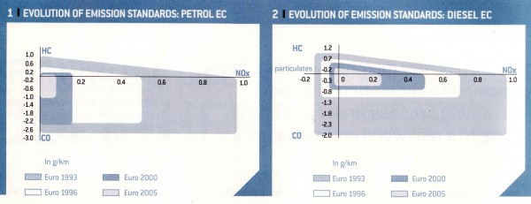 Γράφημα με τις εκπομπές Euro που ισχύουν έως και το Σεπτέμβριο του 2009 (έως το Euro4). Παρατηρείστε πόσο πιο ελαστικά είναι τα όρια για τους diesel με εξαίρεση το CO...