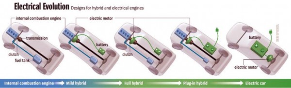 Σχηματική αναπαράσταση της εξέλιξης του είδους. Από τους κινητήρες ΜΕΚ στα ήπια υβριδικά (mild)... από τα πλήρη υβριδικά (full) στα plug-in... και από εκεί στην αμιγώς ηλεκτροκίνηση και αργότερα στην ηλεκτροκίνηση