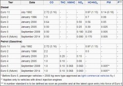 euro_emissions standards