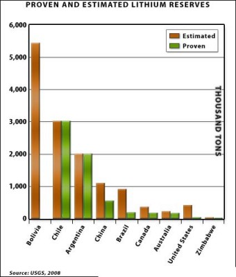 Στη νότια Αμερική αναμένεται να μεταφερθεί το γεωπολιτικό παιχνίδια την επόμενη δεκαετία. Στην Χιλή και στην Αργεντινή βρίσκονται τα μεγαλύτερη κοιτάσματα λιθίου ενώ η Βολιβία κρατά τα χαρτιά της ανοιχτά ανεβάζοντας την ζήτηση και τις μετοχές της.