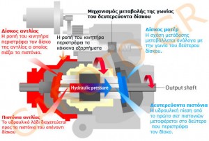 Σχηματική επεξήγηση των βασικών μερών που συνθέτουν το σύστημα αυτόματης μετάδοσης ΗFT με μεταβαλλόμενες σχέσεις