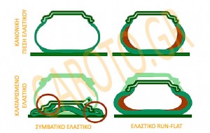 caroto-runflat-structure