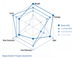 fev-liion-drive-with-wankel-range-extender-concept-3