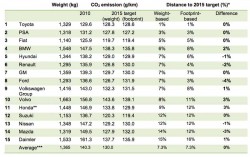 comparison-of-distance-to-2015-targets-for-a-weight-based-versus-a-footprint-based-set-of-co2-standards1