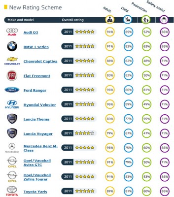 euro-ncap-results-octomber-2011