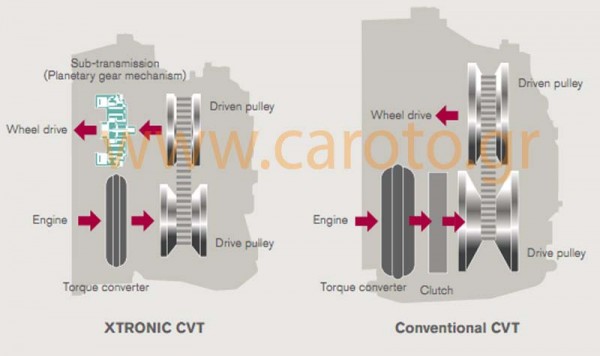 the-new-xtronic-cvt-features-a-sub-planetary-gear-to-enable-a-higher-ratio-coverage