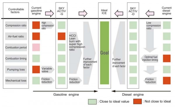 mazda-ideal-engine-hcci