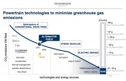 Volkswagen view of powertrain technologies to minimize greenhouse gas emissions