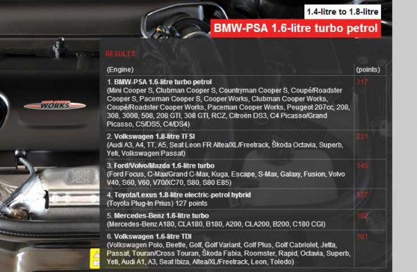 International Engine of the Year 2013__1.4 to 1.8 litre