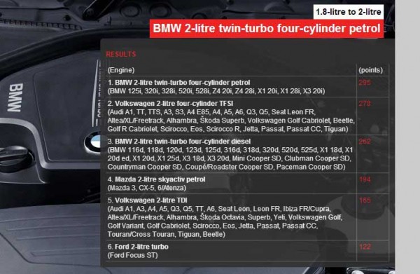 International Engine of the Year 2013__1.8 to 2.0 litre