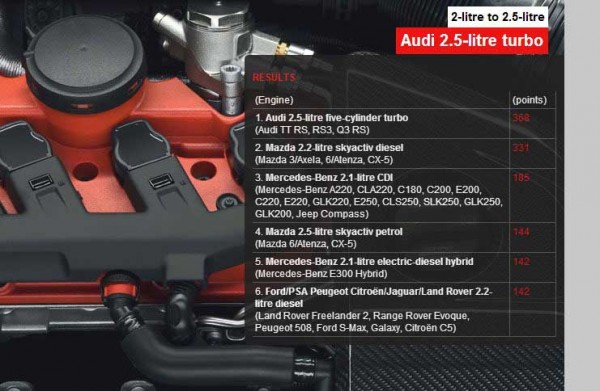 International Engine of the Year 2013__2.0 to 2.5 litre