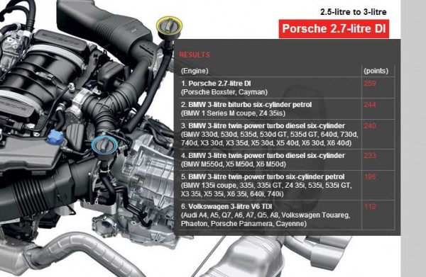 International Engine of the Year 2013__2.5 to 3.0 litre