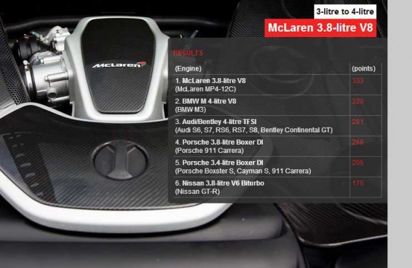 International Engine of the Year 2013__3.0 to 4.0  litre