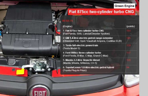 International Engine of the Year 2013__Green Engine