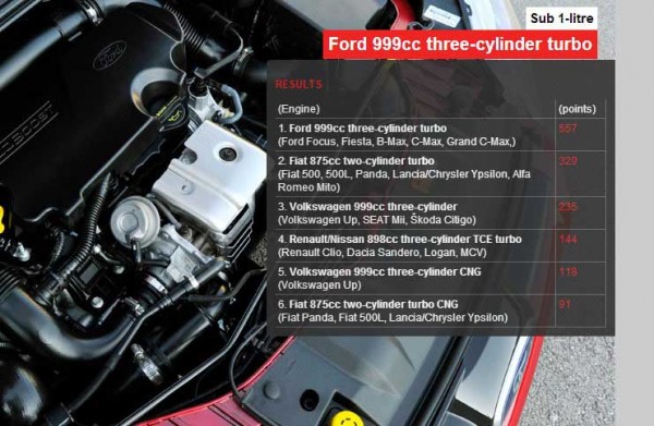 International Engine of the Year 2013__Sub 1 litre