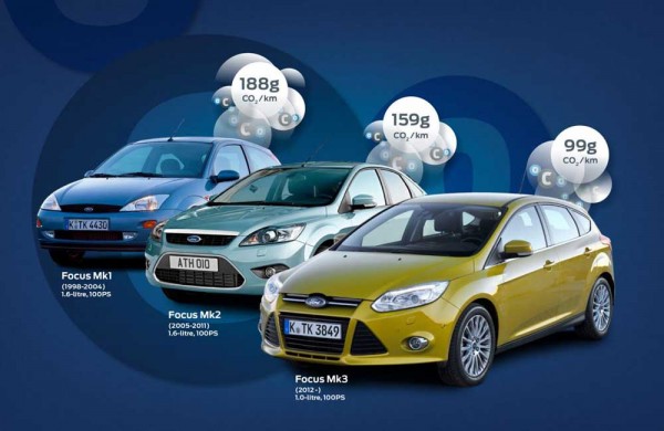 new_Ford_Focus_99_grams_per_km_2013