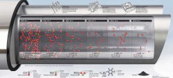 A modern diesel has around 96 percent lower raw emissions of nitrogen oxide than one produced in the early 1990s