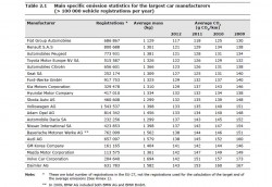 car makers emmissions CO2