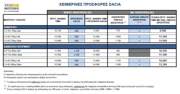 prosfores dacia 2014 xeimonas