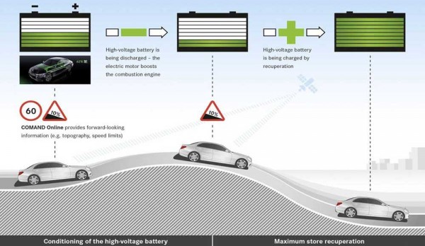 Mercedes Intelligent HYBRID system maximizes performance and fuel efficiency