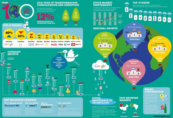 2014_BrandZ_Top100_Infographic