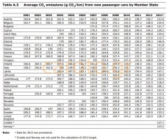 Average CO2 new passenger cars by european market_01