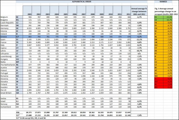 Car occupant deaths and average annual percentage change between 2001 and 2012