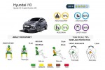 EURONCAP-3-HYUNDAI-I10