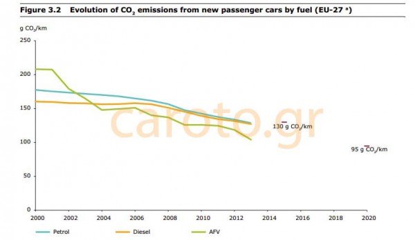 Evolutuion of CO2 new passenger cars by fuel_01