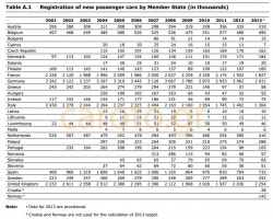 Registration of new passenger cars by european country_01
