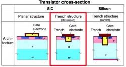 Toyota and Denso achieved the high efficiency SiC transistors through adoption of a trench structure