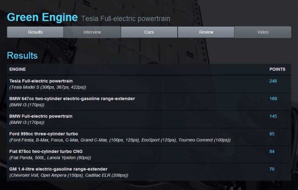 Engine of the Year 2014 green engine