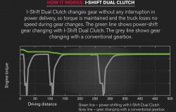 Volvo Trucks I-Shift Dual Clutch