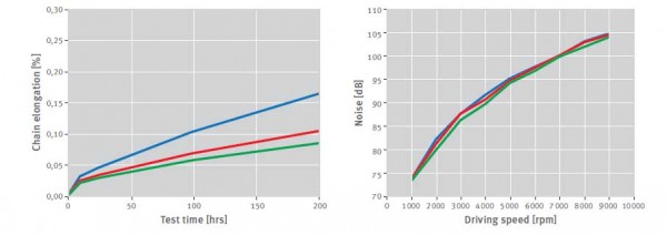Shaeffler INA - Chain Drive Systems for Two-Wheel Vehicles (2)