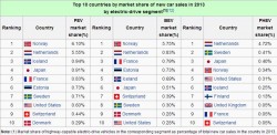 Top 10 countries by market share of new car sales in 2013