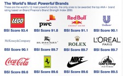 the worlds most powerful brands 2014