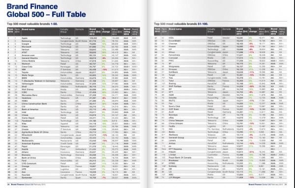 the worlds most valuable brands 2014 Global 500