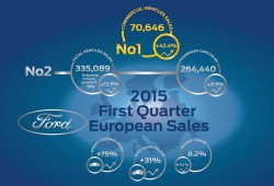 Ford of Europe Q1 2015 Sales_Infographics