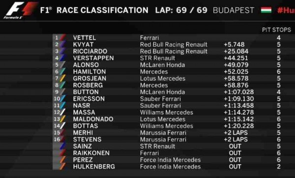 GP Hungary results 2015