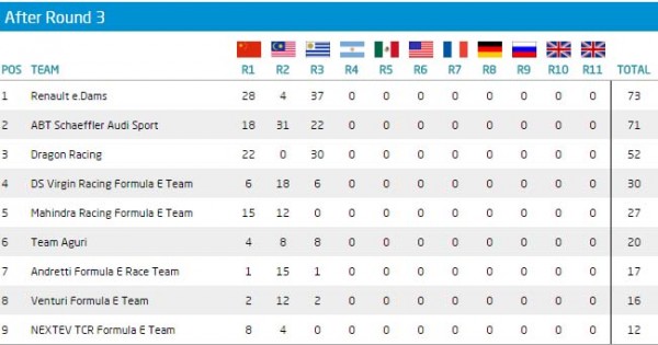 formule e teams standings dec 2015