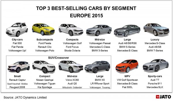 SUV takes over as the Best-Selling Segment in Europe for the first time (1) copy