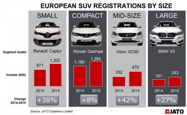 SUV takes over as the Best-Selling Segment in Europe for the first time (3) copy
