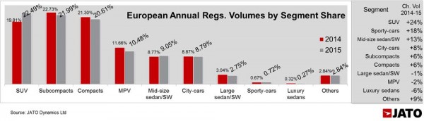SUV takes over as the Best-Selling Segment in Europe for the first time (4) copy