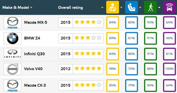 best euro ncap pedestrian
